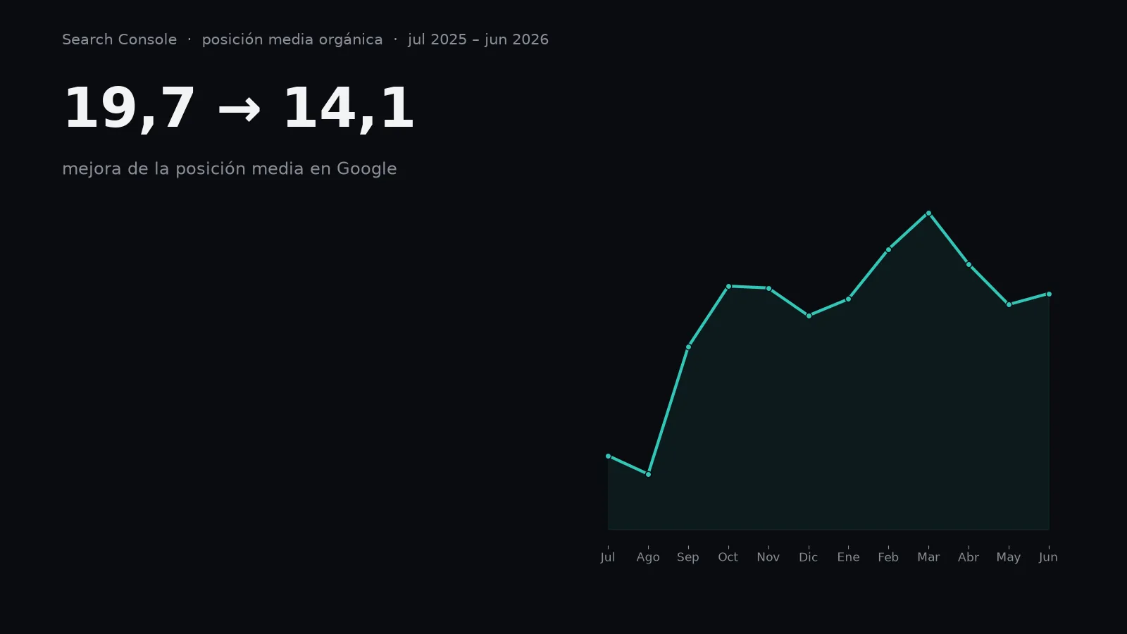 Gráfico de posición media orgánica en Search Console, de julio de 2025 a junio de 2026
