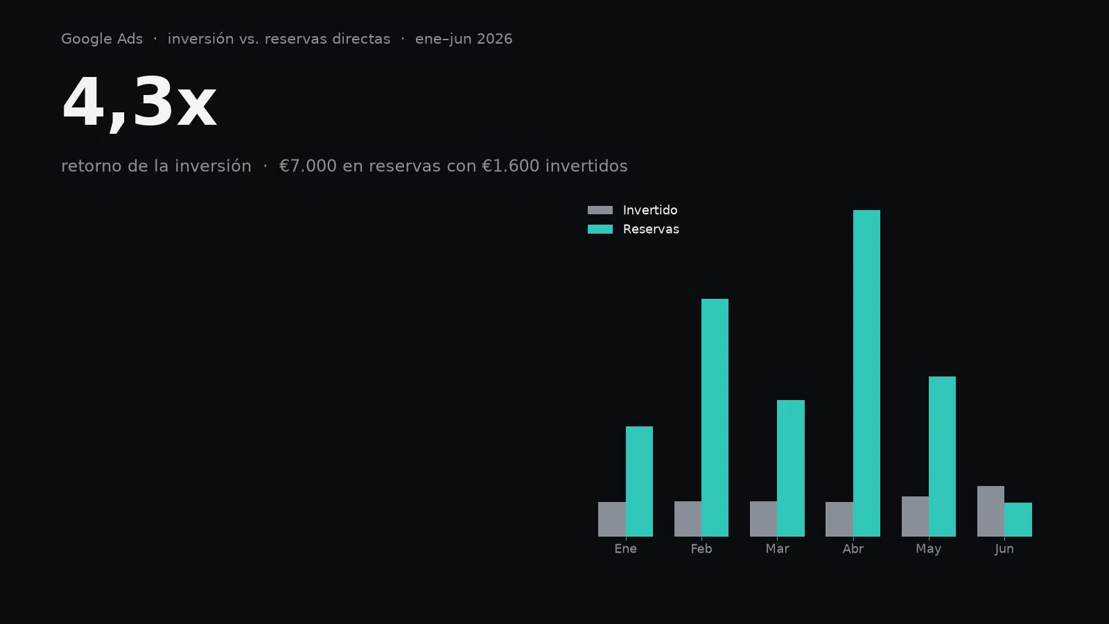 Gráfico de inversión y reservas directas de la cuenta de Google Ads, de enero a junio de 2026